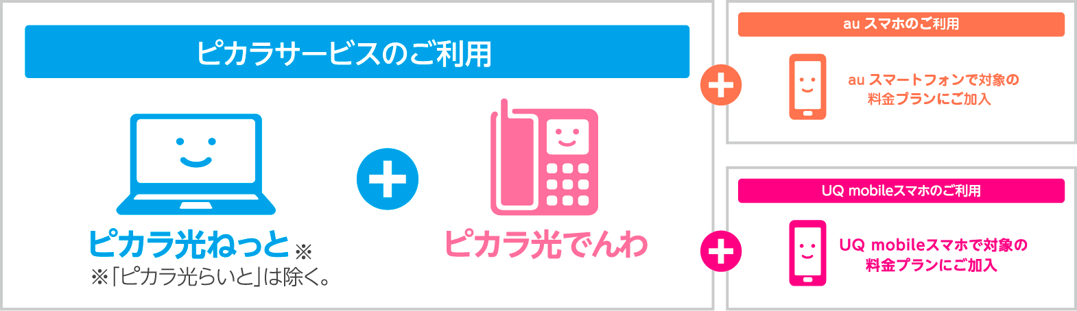 ピカラ光 auスマートバリュー/UQ mobile自宅セット割