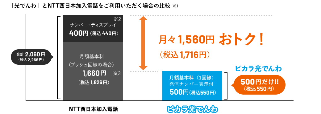 NTT西日本加入電話からピカラ光でんわに変更すると、月々1,560円おトク！　ピカラ光でんわなら、550円だけ！