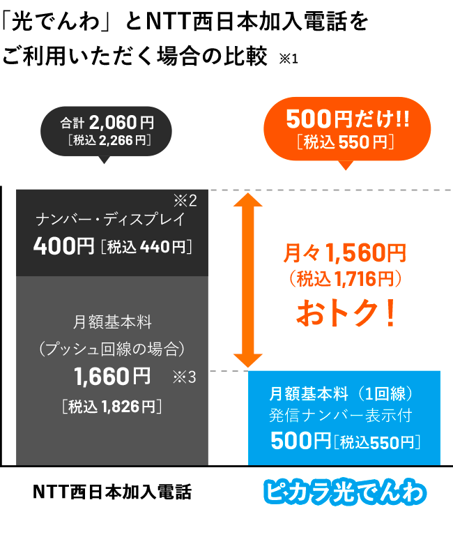 NTT西日本加入電話からピカラ光でんわに変更すると、月々1,716円おトク！　ピカラ光でんわなら、550円だけ！
