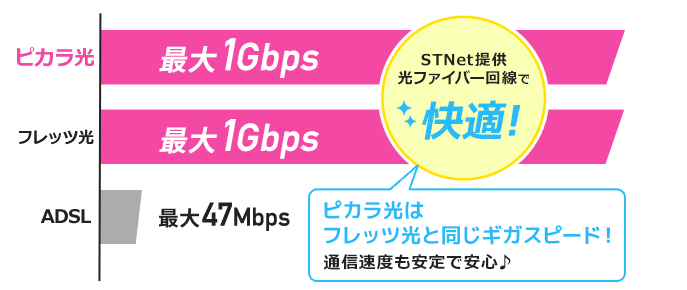 STNet提供 光ファイバー回線で快適